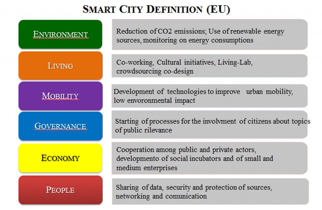 Six parameters of smart city model.