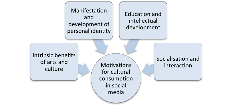 four groups of motivations